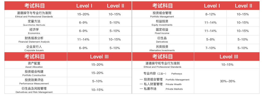 cfa考试科目权重